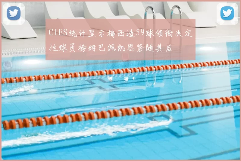 CIES统计显示梅西造59球领衔决定性球员榜姆巴佩凯恩紧随其后