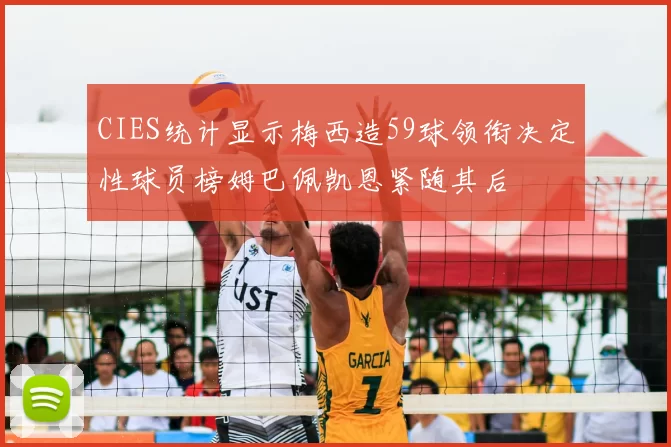 CIES统计显示梅西造59球领衔决定性球员榜姆巴佩凯恩紧随其后