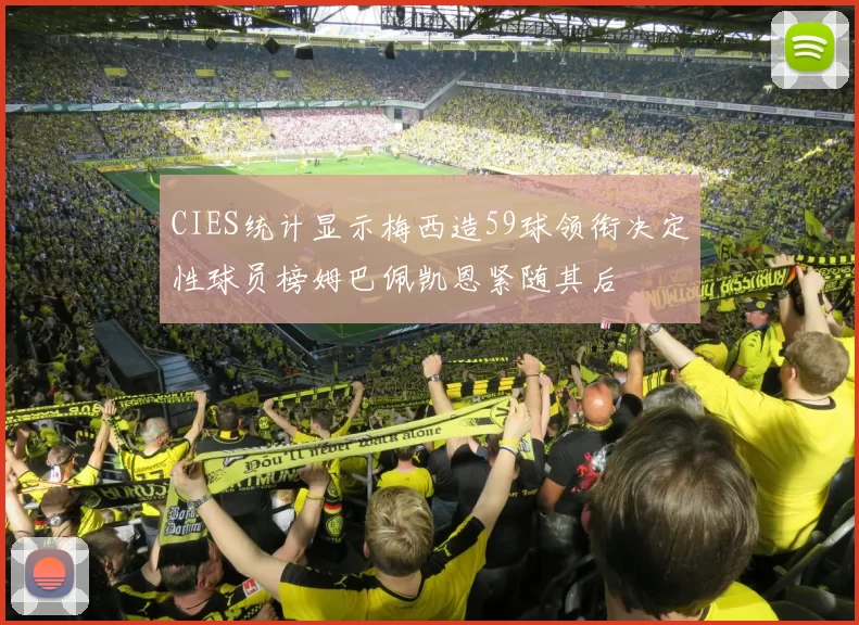 CIES统计显示梅西造59球领衔决定性球员榜姆巴佩凯恩紧随其后